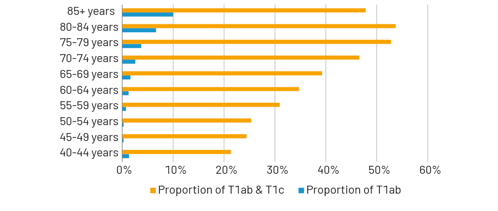 Chart 11