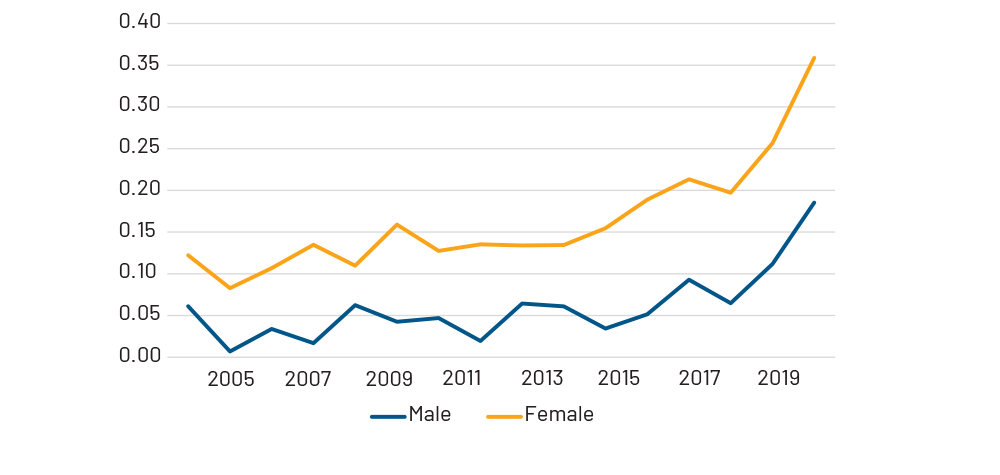 Chart 9