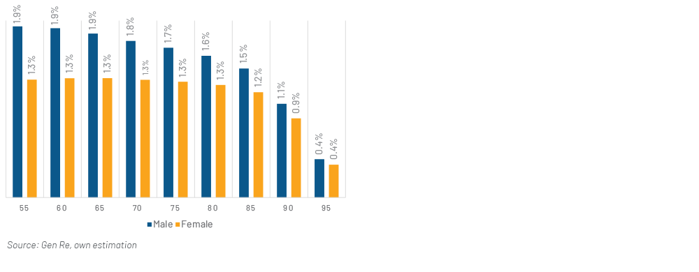 Chart 11