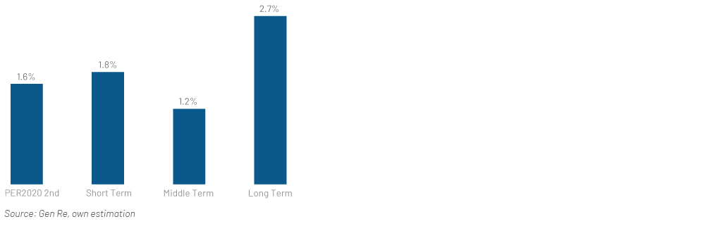 Chart 12