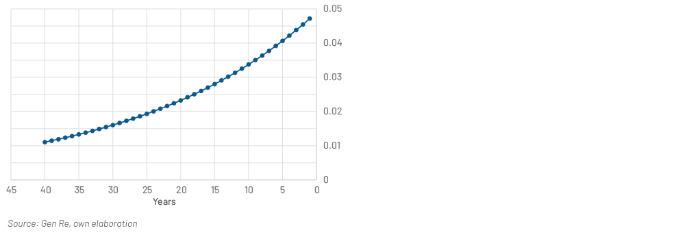 Chart 3