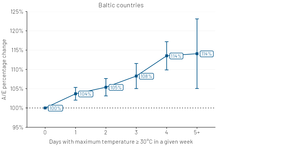 Chart 1c