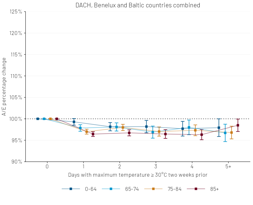 Chart 3b